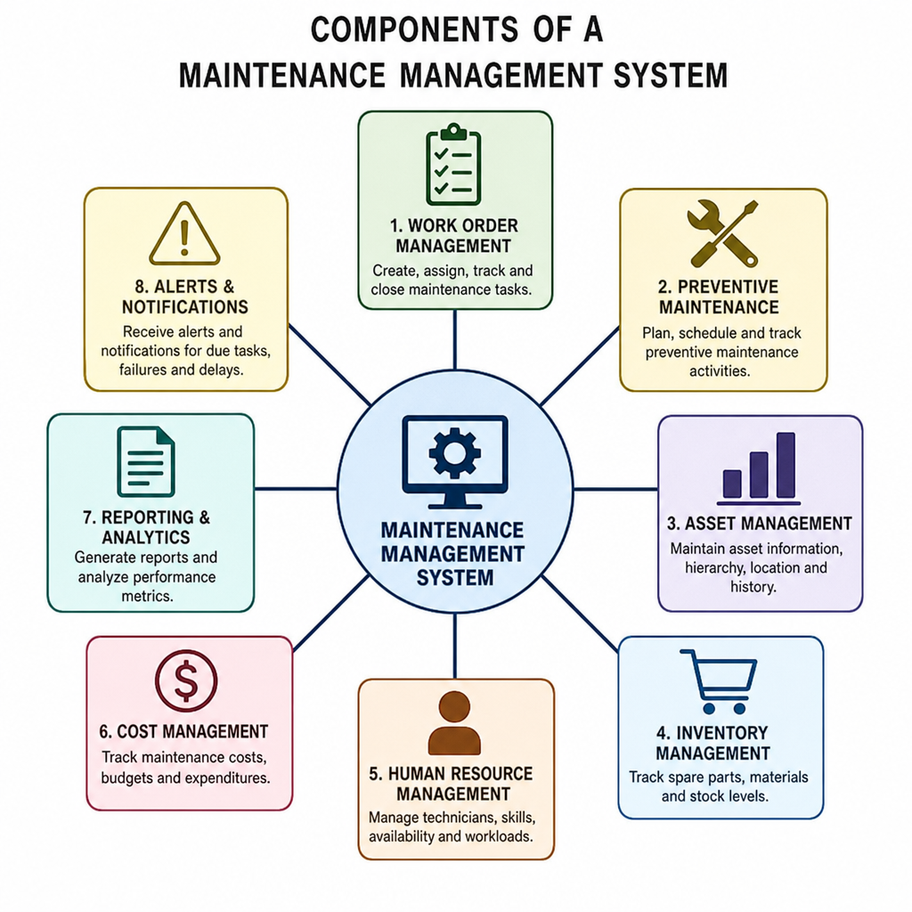 Diagram illustrating components of a maintenance management system